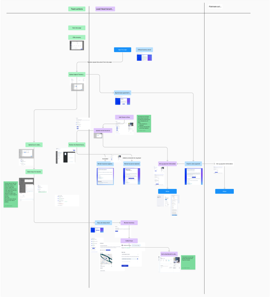 Offer Tenancy Swimlane