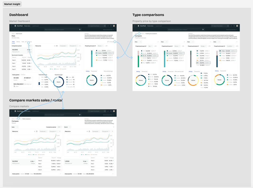 Testing the new dashboard design with prototypes